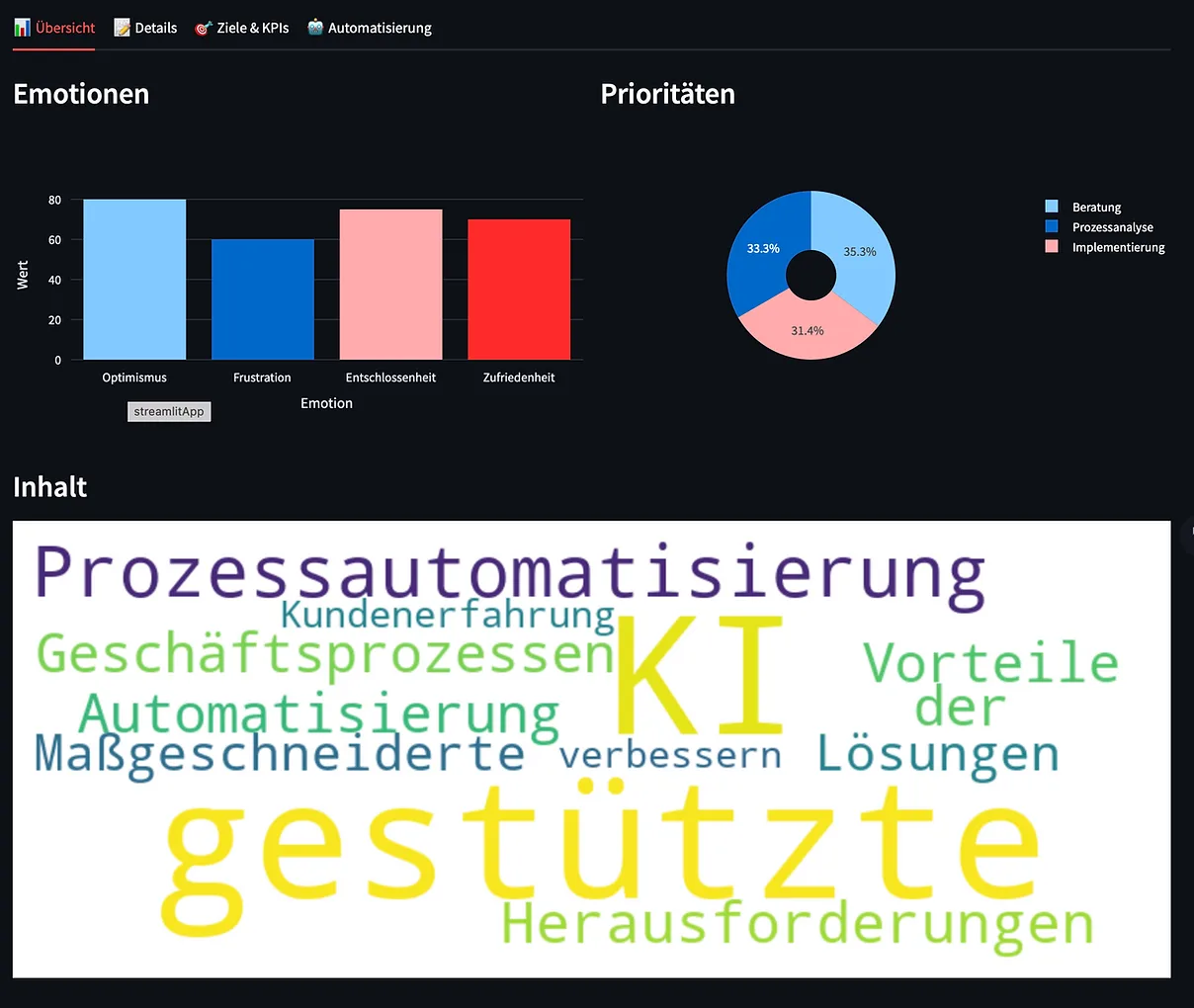 Reiter „Übersicht“ der Textanalyse-App: ein Balkendiagramm mit vier Emotionen, ein Ringdiagramm mit drei Prioritäten und eine Wortwolke mit Begriffen wie Prozessautomatisierung und KI.